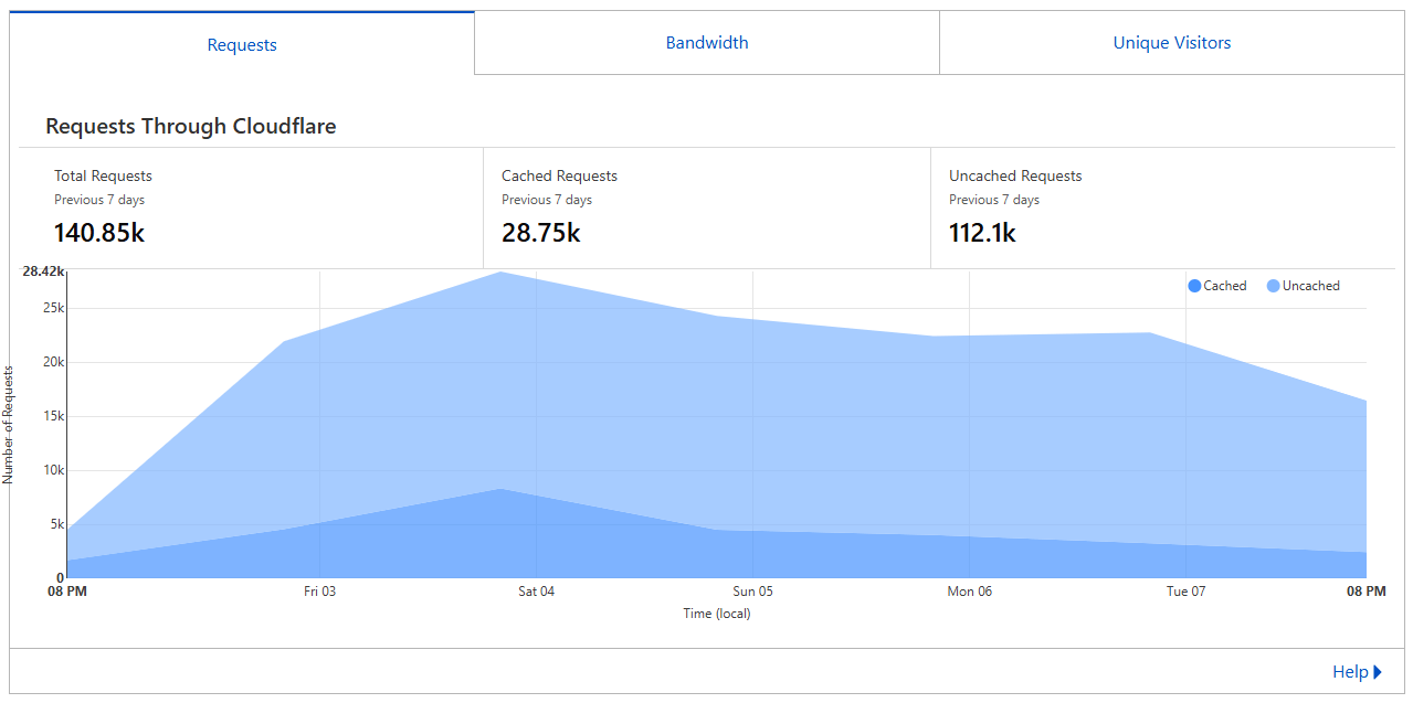 Cloudflare request and country statistics as of today