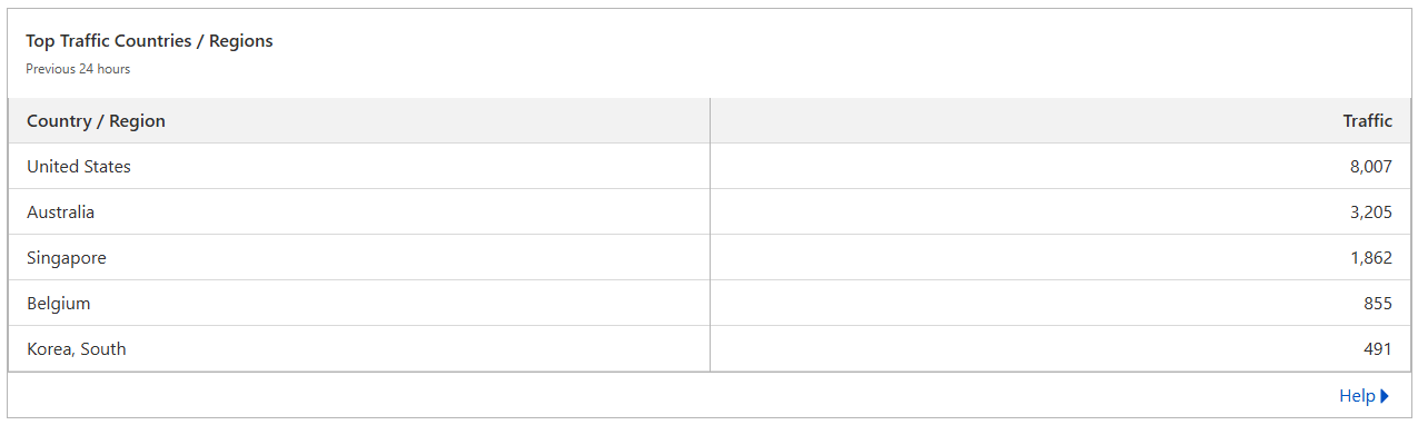 Cloudflare request and country statistics as of today
