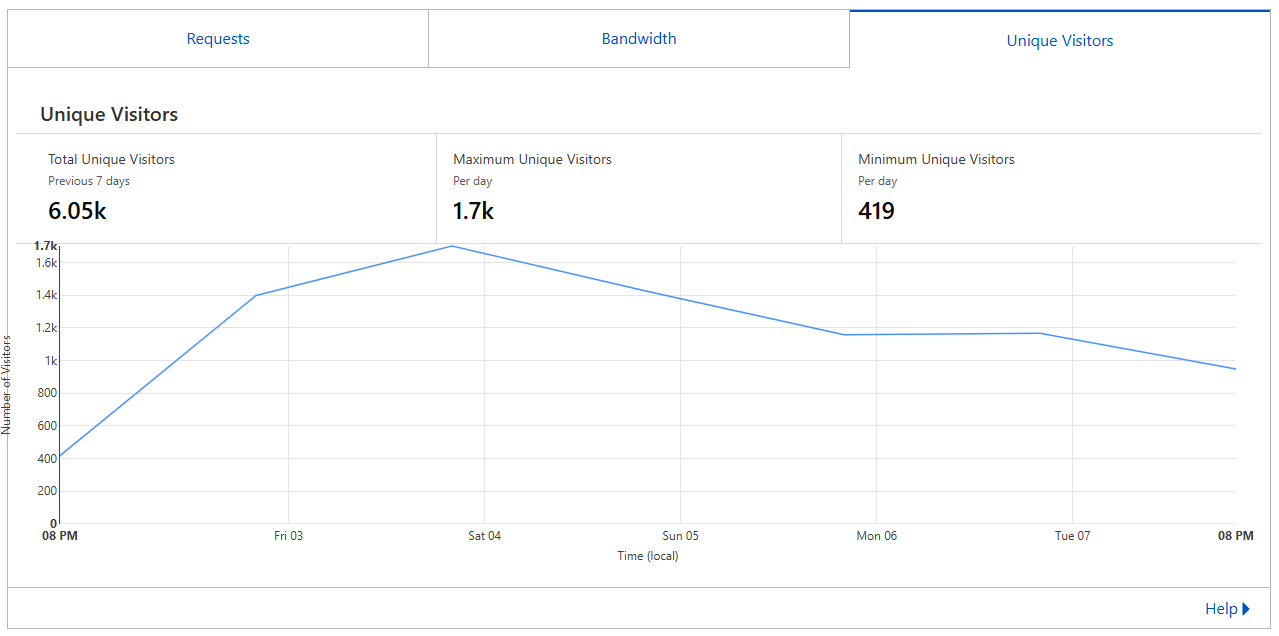 Cloudflare request and country statistics as of today
